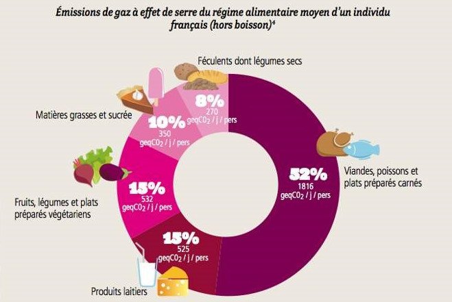 émissions de gaz à effet de serre du régime alimentaire d'un individu français